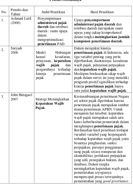 Tabel 2.1 Peneliti Sebelumnya 