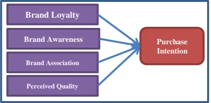 Figure 1. Relationship between Concepts  