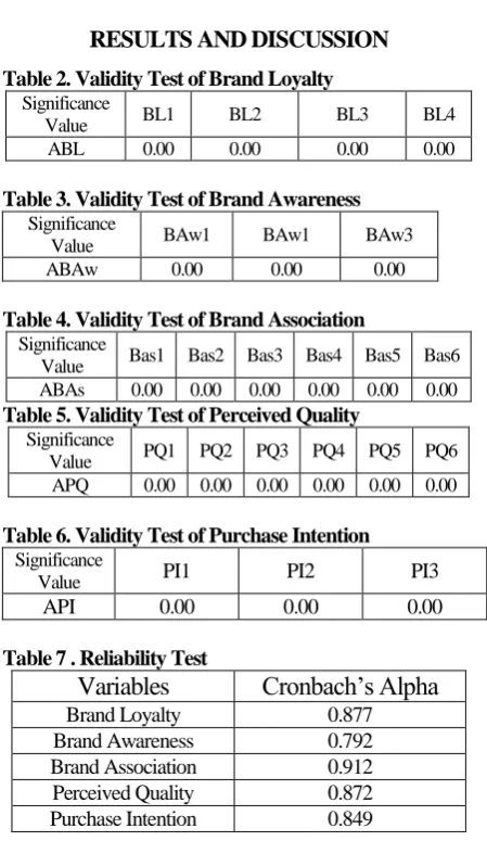 Table 2. Validity Test of Brand Loyalty Significance 