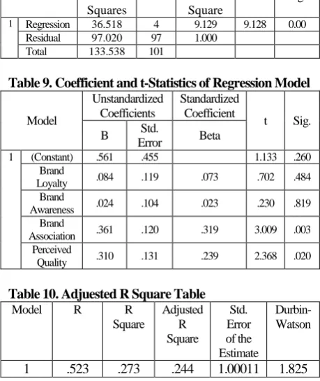 Table 9. Coefficient and t-Statistics of Regression Model Unstandardized Coefficients 
