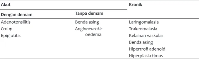 Tabel 1. Pendekatan diagnosis stridor berdasarkan onset.1