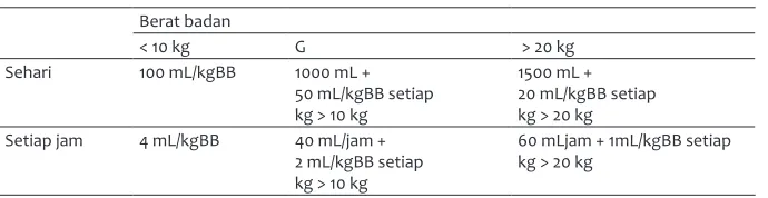 Tabel 1. Kebutuhan cairan rumatan3
