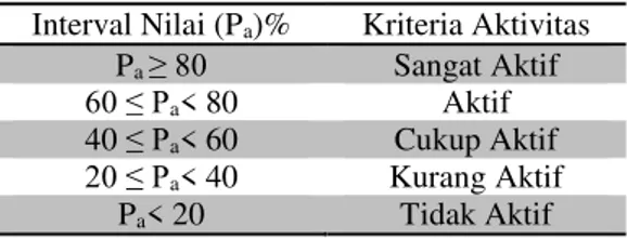 Tabel 1. Kriteria Keaktifan  Interval Nilai (P a )%  Kriteria Aktivitas 