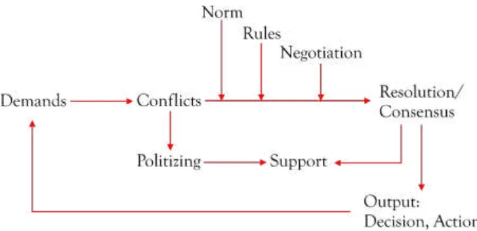 Figure 1. Chart of Policy Process by Samodra Wibawa 