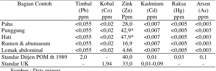 Tabel 5. Kandungan logam berat (rata-rata) sampel daging Sapi dari TPA Tanggan Kabupaten Sragen 