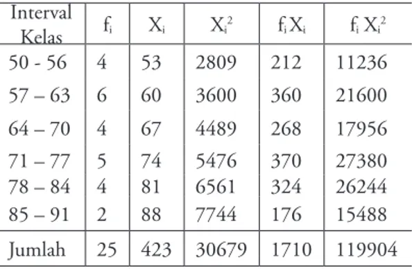Tabel  2.  Hasil  uji  kesamaan  dua  varians  data  hasil post test