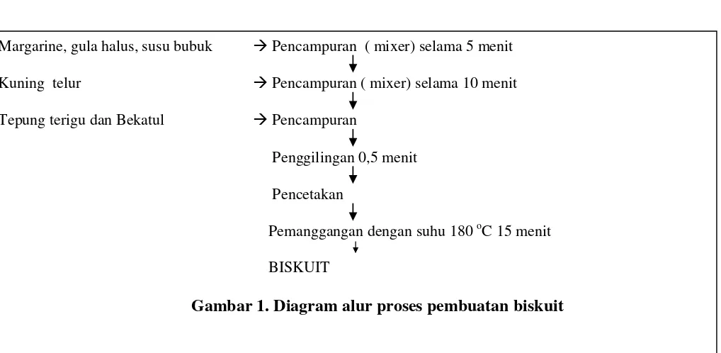 Tabel 1. Komposisi biskuit dengan penambahan bekatul