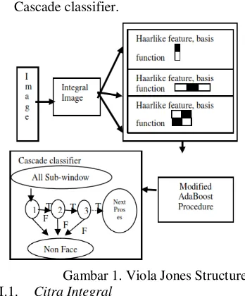 Gambar 1. Viola Jones Structure 