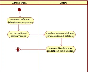 Gambar IV.5 Activity Diagram Persetujuan Pendaftaran Seminar/Sidang 