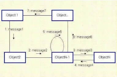 Gambar II.9 Collaboration Diagram 
