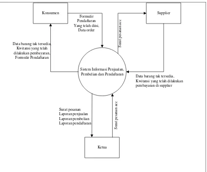 Gambar 4.3  Diagram Konteks Sistem Informasi Penjualan dan Pendaftaran Yang Sedang Berjalan 