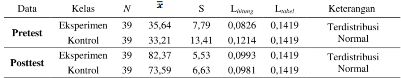 Tabel 4. Hasil analisis uji homogenitas data materi prasyarat 