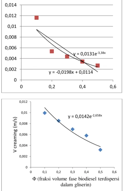Tabel 7.  Data ketinggian biodiesel dan gliserin setelah pemisahan optimal pada tabung diameter 3,9 cm dan tinggi tabung 16,7 cm 