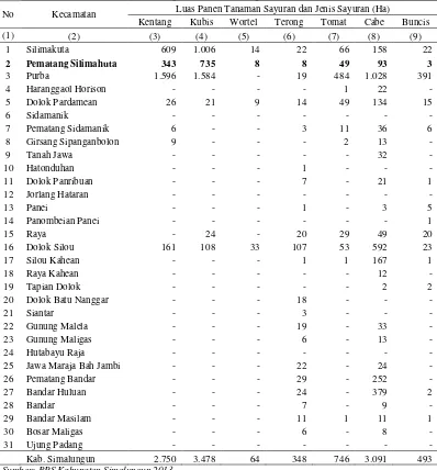 Tabel 1.1 Luas Panen Tanaman Sayuran dan Jenis Sayuran Menurut Kecamatan Di Kabupaten Simalungun 2012 (Ha) 