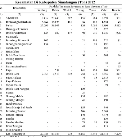 Tabel 1.2 Produksi Tanaman Sayuran dan Jenis Sayuran Menurut Kecamatan Di Kabupaten Simalungun (Ton) 2012 