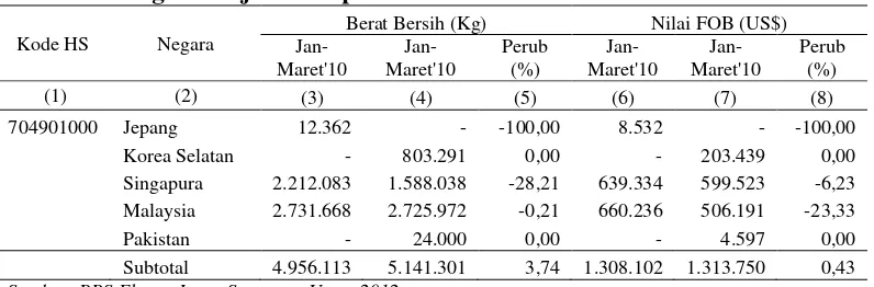 Tabel 1.3 Perkembangan Ekspor Sumatera Utara Komoditi Kubis dan Negara Tujuan Ekspor 2010-2011 