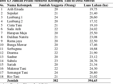 Tabel 4.5 Jumlah Petani Menurut Kelompok Tani di Desa Siboras 