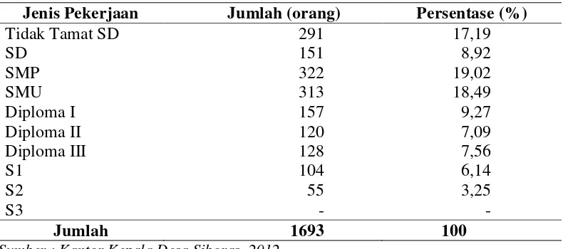 Tabel 4.6 Komposisi Penduduk Menurut Tingkat Pendidikan di Desa Siboras, Tahun 2011 