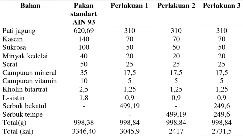 Tabel 1. Komposisi Bahan Pakan (Retnaningsih et al, 2001)