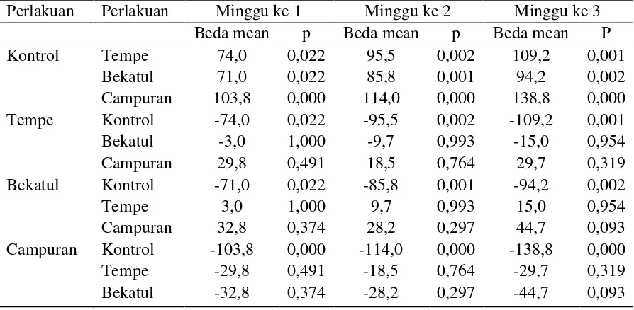 Tabel 7. Nilai p hasil post hoc test tentang perbandingan rata-rata penurunankadar gula darah antara control dengan kelompok perlakuan