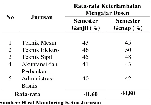 Tabel 1.1 Tingkat Keterlambatan Kehadiran Dosen Politeknik Negeri Medan  Tahun Ajaran 2011/2012 