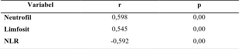 Tabel 2. Hubungan CRP dengan neutrofil, limfosit, dan NLR  pada pasien infeksi 