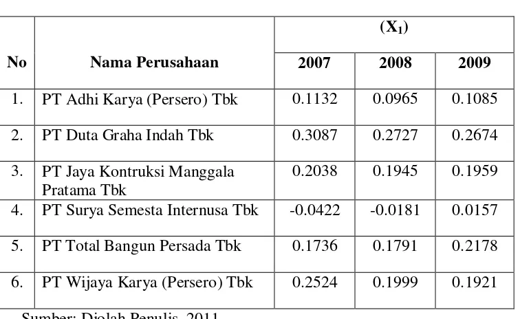 Working Capital to Total Assets Ratio Tabel 4.3 (X1) 
