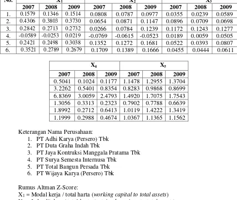 Gambar Rasio Keuangan pada Perusahaan Kontruksi Bangunan  yang Terdaftar Di Bursa Efek Indonesia Periode 2007-2009 Diukur dengan Metode Altman Z-Score  