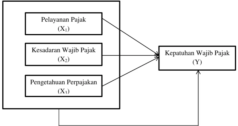 Gambar 2.1 Kerangka Pemikiran 