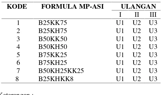Tabel 2. Perbandingan Kadar Protein Penelitian dengan Kadar Protein di pasaran dan SNI MP-ASI