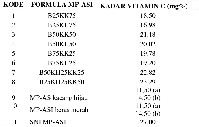 Tabel 3. Perbandingan Kadar Vitamin C Penelitian dengan Kadar Vitamin C   di pasaran danSNI MP-ASI