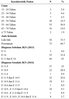 Tabel 1. Karakteristik Pasien DM Tipe 2 di RSUD Tarakan 