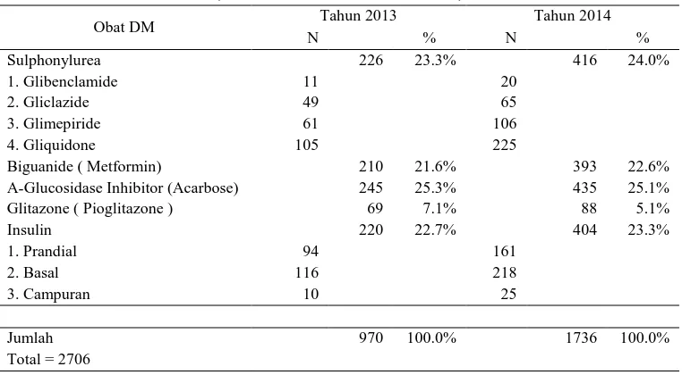 Tabel 2. Obat DM yang di Resepkan pada pasien KJS di RSUD Tarakan ( Juli 2013 - Desember 2014) 