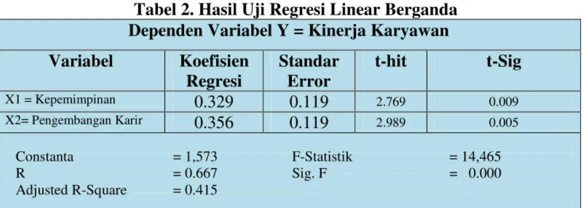Tabel 2. Hasil Uji Regresi Linear Berganda  Dependen Variabel Y = Kinerja Karyawan  Variabel  Koefisien  Regresi  Standar Error  t-hit  t-Sig  X1 = Kepemimpinan  0.329  0.119  2.769  0.009  X2= Pengembangan Karir   0.356  0.119  2.989  0.005 