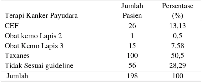 Tabel 2. Kesesuaian Pengobatan dengan Guideline 