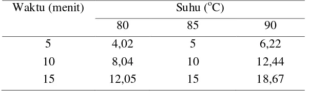 Tabel 2. Hasil perhitungan nilai D dan nilai z mikroba pada daging rajungan 