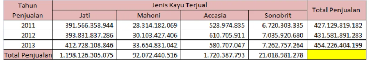 Tabel 1.3 Pendapatan dari Penjualan Kayu 