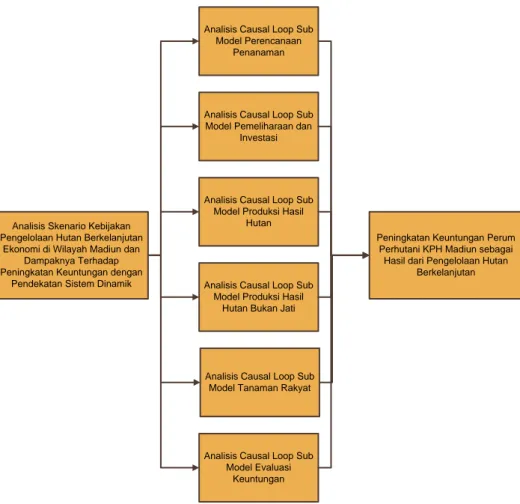 Gambar 4.1 Framework Model Sistem  