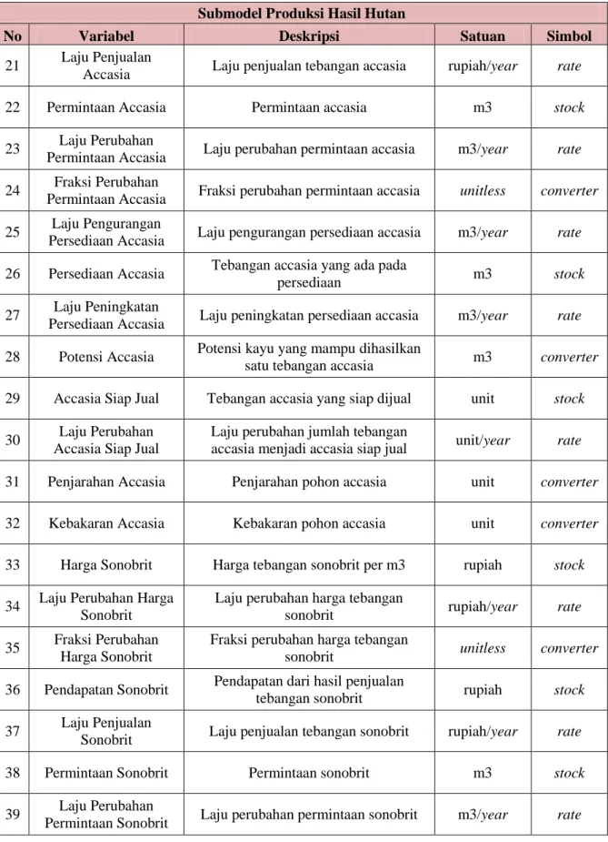 Tabel 4.6 Variabel-Variabel Submodel Produksi Hasil Hutan bukan jati (lanjutan) 