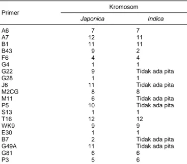 Tabel 2. Analisis homologi fragmen yang dihasilkan 20 primer STS 