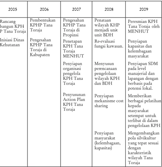 Tabel 2. Rencana tahap pembangunan KPH Model Tana Toraja Table 2. The plan of KPH Model of Tana Toraja's development phases