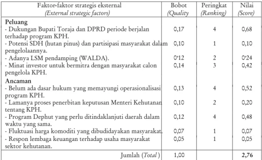 Tabel 4. Ikhtisar analisis faktor strategis eksternal
