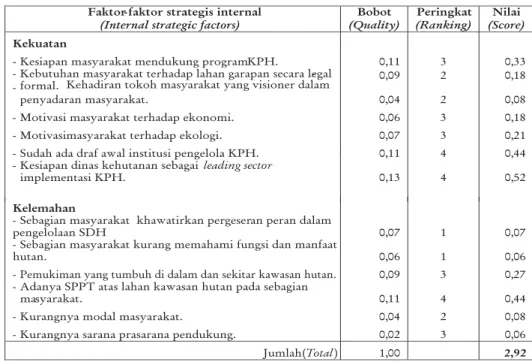 Tabel 5. Ikhtisar analisis faktor strategis internal