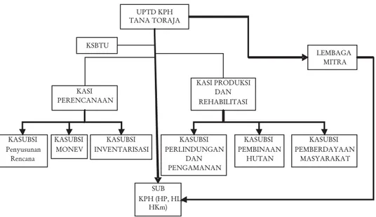 Gambar 1. Struktur organisasi pengelola KPH Model Tana Toraja Figure 1. Organisation chart of KPH Model of Tana Toraja