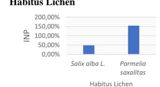 Gambar 1. Diagram INP tertinggi dan terendah Habitus Lichen. 