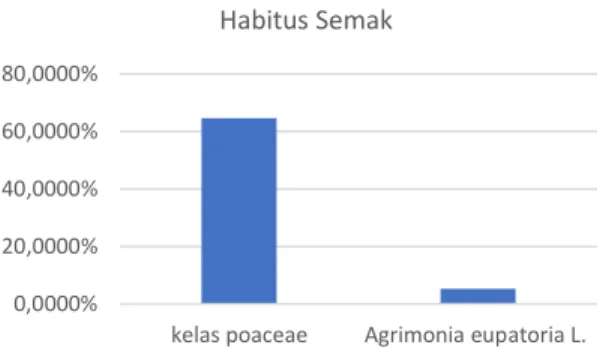 Gambar 2. Diagram INP tertinggi dan terendah Habitus Herba. 