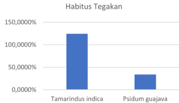 Gambar 4. Diagram INP tertinggi dan terendah Habitus Tegakan. 