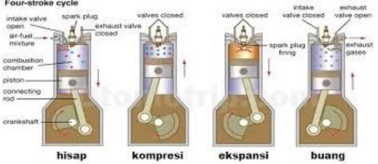 Gambar 2.9 Diagram Siklus Kerja Motor Diesel 4 Langkah Sumber :http://seputardiesel.blogspot.co.id 