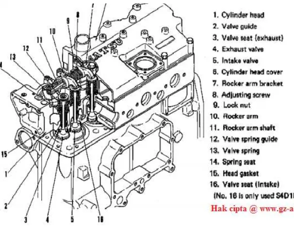 Gambar 2.2 Kontruksi Cylinder Head Sumber : otopos.net 