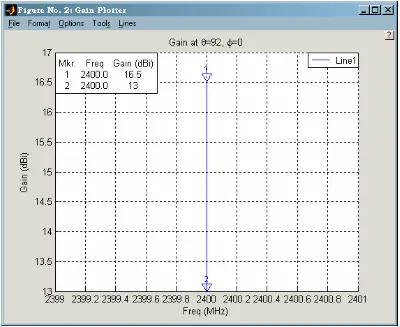 Gambar 3.8  Hasil Simulasi Gain dari Antena Horn pada Frekuensi 2,4 GHz